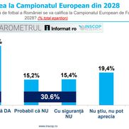 Sursă grafic: INSCOP Research, informat.ro