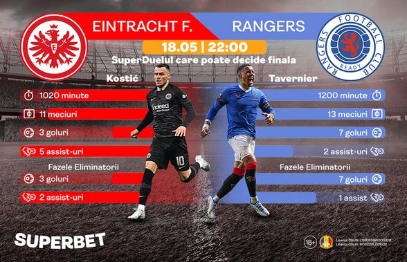 SuperJucătorii așteptați să facă diferența în Frankfurt - Rangers te pot ajuta și pe tine: Hai pe Superbet pentru o SuperFinală!