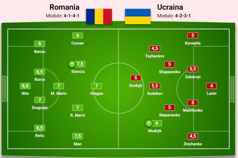 Patru jucători „tricolori” notați la superlativ de presa spaniolă și două note de 7,5 primite în cea italiană » La ucraineni, șase titulari ai lui Rebrov au luat linie!