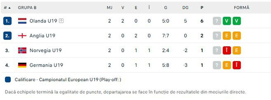 Nebunie! Meci cu desfășurare IREALĂ la Euro U19 » În minutul 48 era 5-1, ce a urmat e de domeniul fantasticului