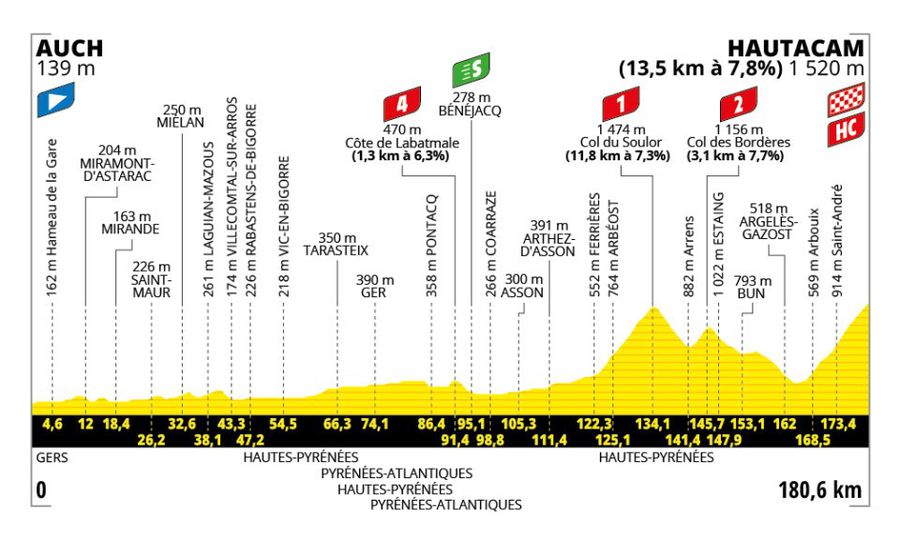 Tadej Pogacar „a omorât” Turul Franței! Răzbunare pe Hautacam