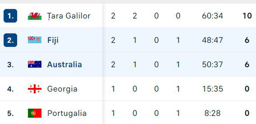 Surpriza Cupei Mondiale de rugby: eșec pentru Australia și „cangurii” pot rata „sferturile” pentru prima dată în istorie