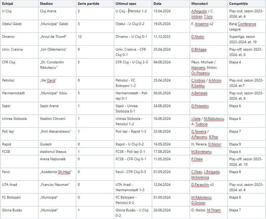 Dinamo are un avantaj substanțial în acest start de sezon » Statistica la care „câinii” devansează toate rivalele din Superligă