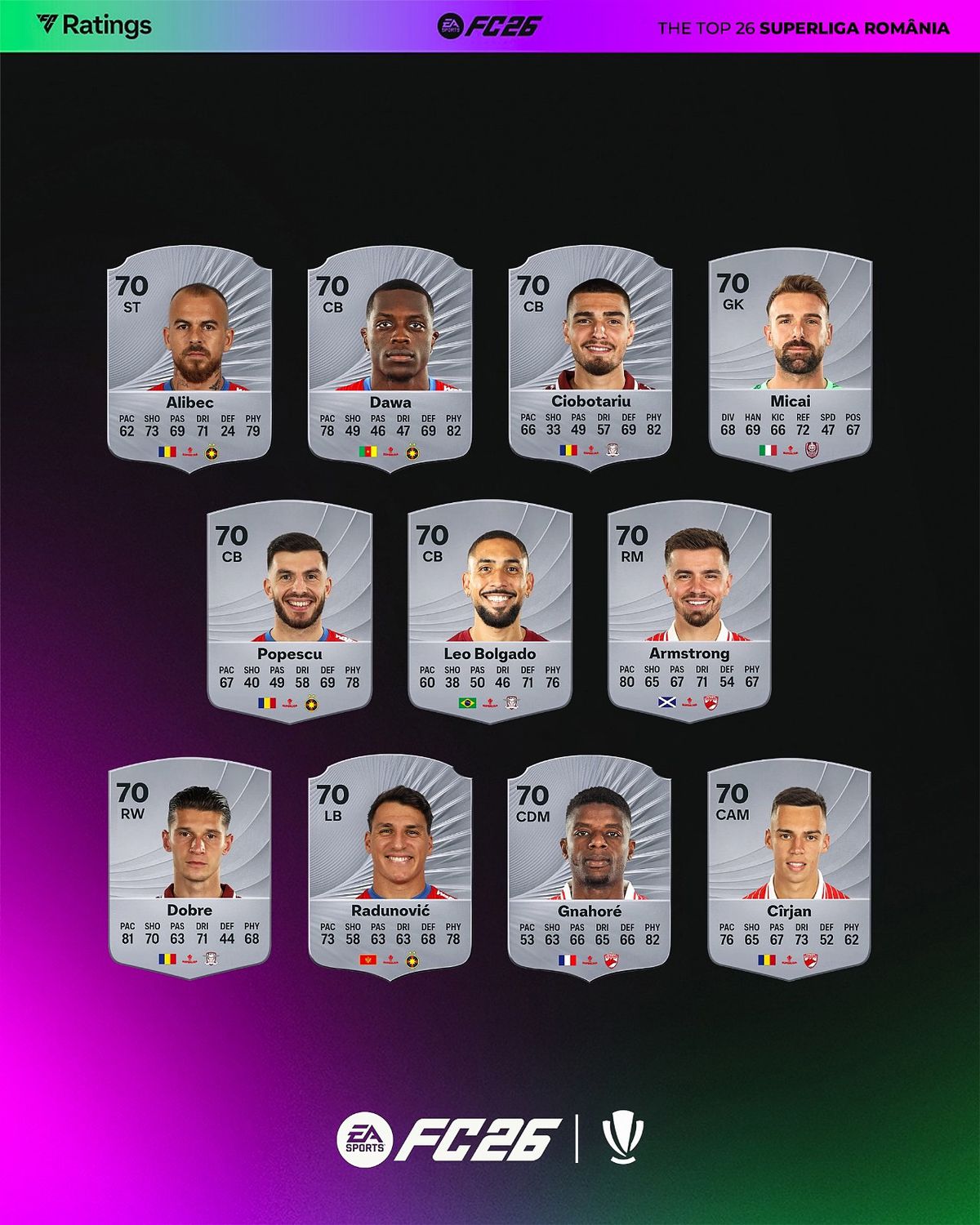 Cine sunt cei mai buni jucători din Superliga în noul EA FC 26