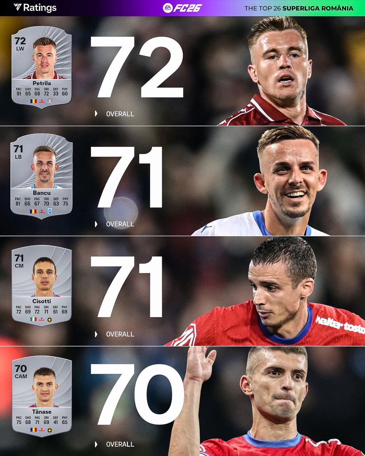 Cine sunt cei mai buni jucători din Superliga în noul EA FC 26