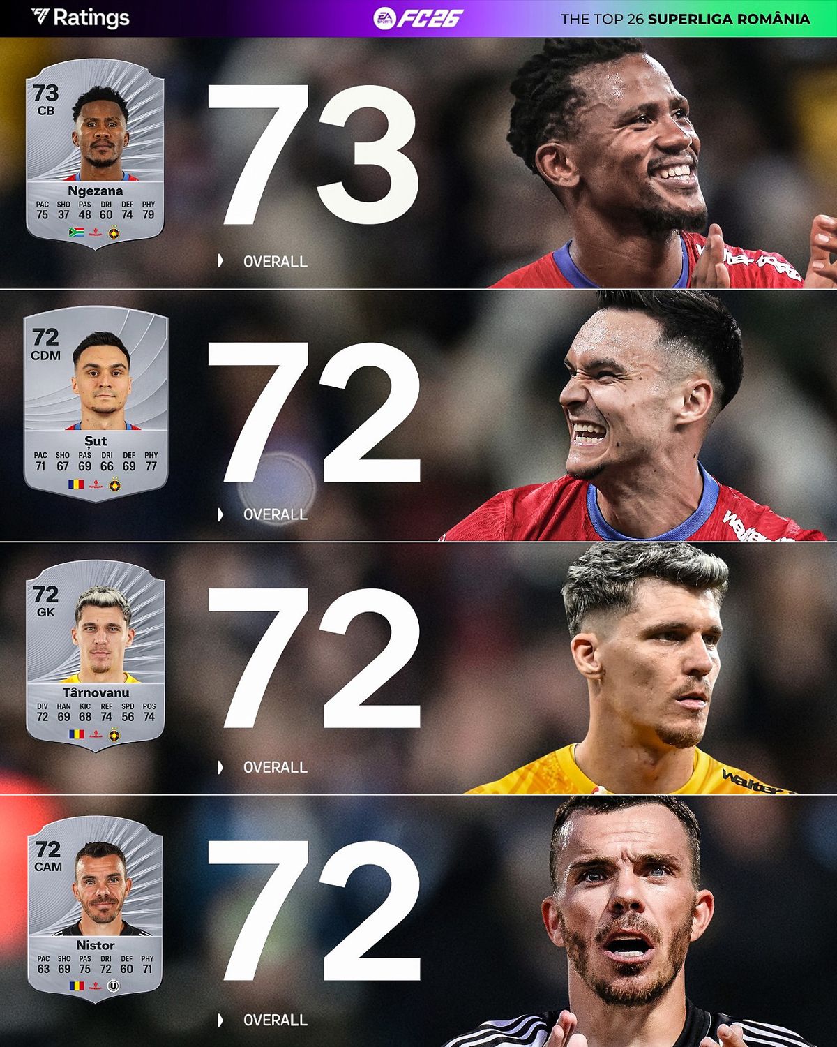 Cine sunt cei mai buni jucători din Superliga în noul EA FC 26