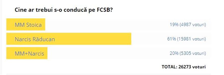 MM Stoica la FCSB? Fanii l-au EXCLUS TOTAL: rezultate dezastruoase în sondajul de pe GSP.RO cu Narcis Răducan