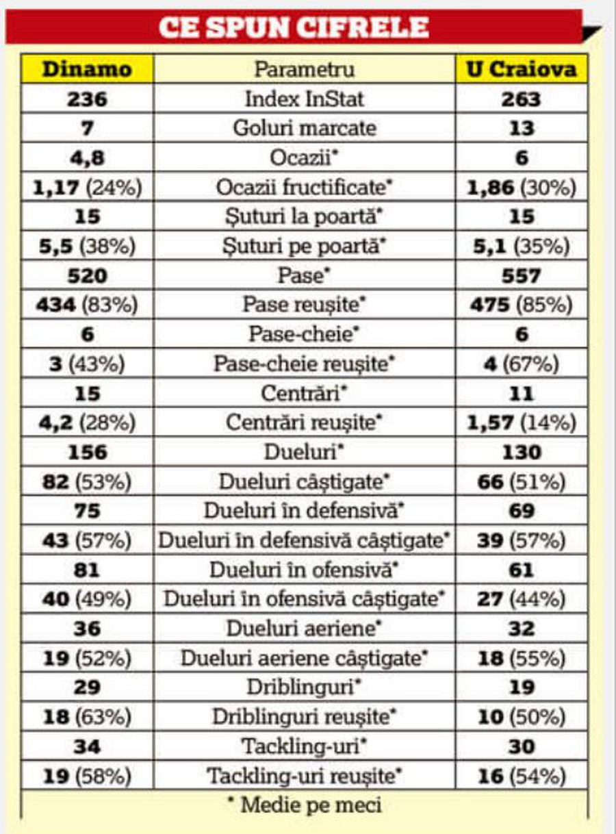 DINAMO - CS UNIVERSITATEA CRAIOVA. Cifrele InStat anunță un duel la înălțime » Comparație amplă între „câini” și olteni: GSP a identificat plusurile și minusurile celor două rivale