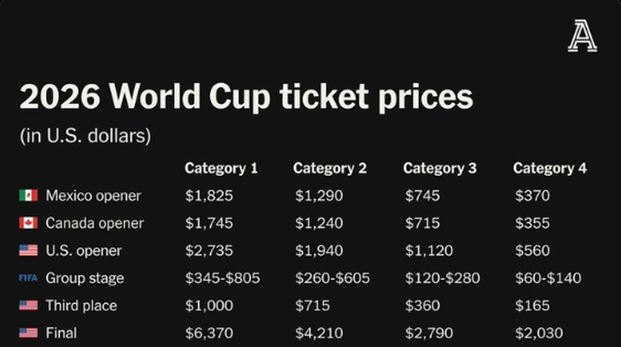 FIFA a vândut un milion de bilete pentru Campionatul Mondial din 2026