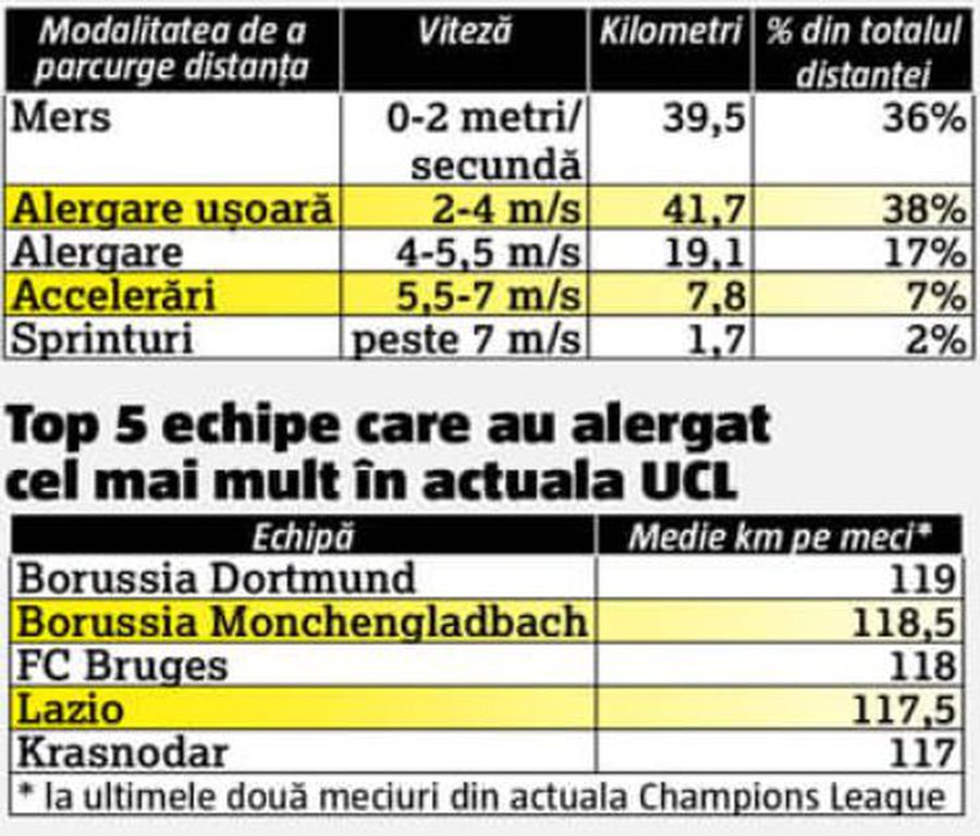 Efectul Neubert: fizic, FCSB e lângă granzii Champions League! O comparație uimitoare cu forțe ca Real Madrid sau Bayern