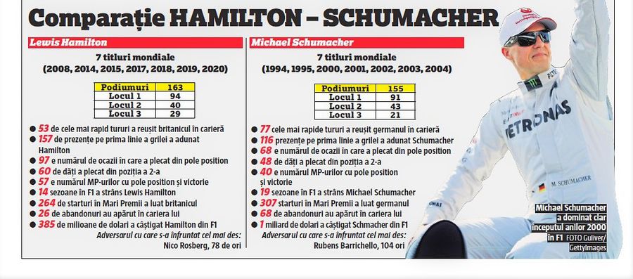 Doi titani roată la roată » Rivalitate peste timp Hamilton - Schumacher, cifrele și previziunea germanului din 2008