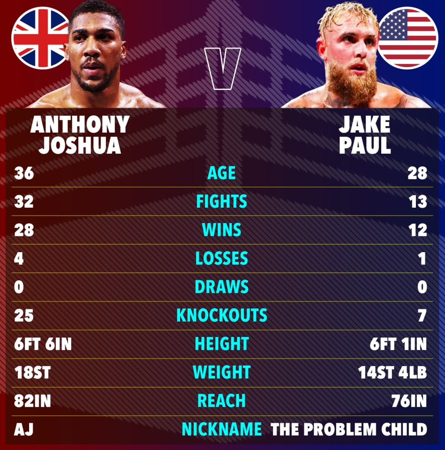 Jake Paul și Anthony Joshua se vor înfrunta în decembrie! Confruntarea uriașă, criticată pentru „diferența imensă de valoare”