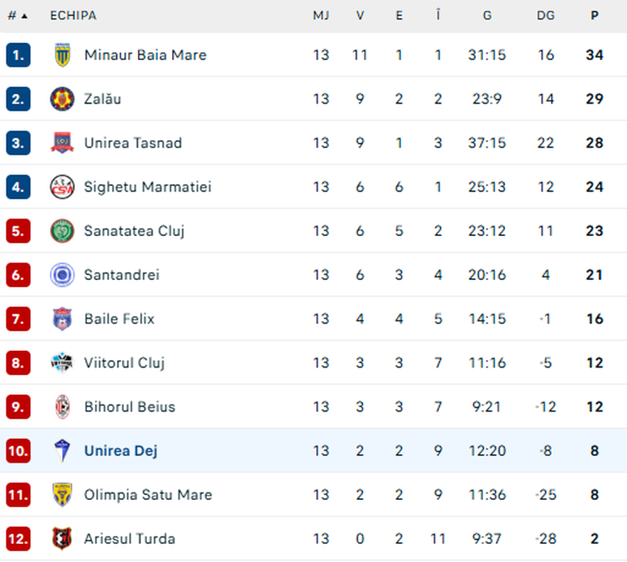 Clubul a anunțat demisia fostului antrenor din Liga 1
