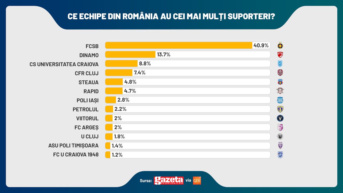 SONDAJ GFK: FCSB are cei mai mulți suporteri! Gică Hagi e cel mai apreciat om din sport