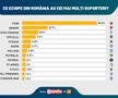 SONDAJ GFK: FCSB are cei mai mulți suporteri! Gică Hagi e cel mai apreciat om din sport