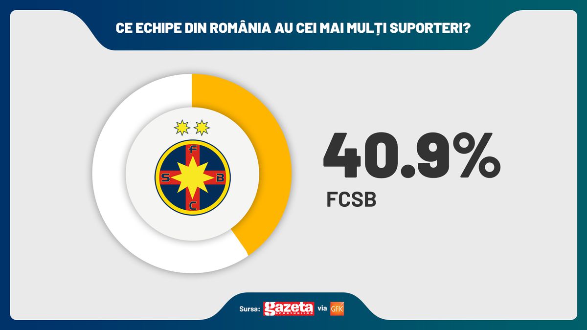 SONDAJ GFK: FCSB are cei mai mulți suporteri! Gică Hagi e cel mai apreciat om din sport