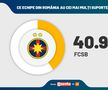 SONDAJ GFK: FCSB are cei mai mulți suporteri! Gică Hagi e cel mai apreciat om din sport