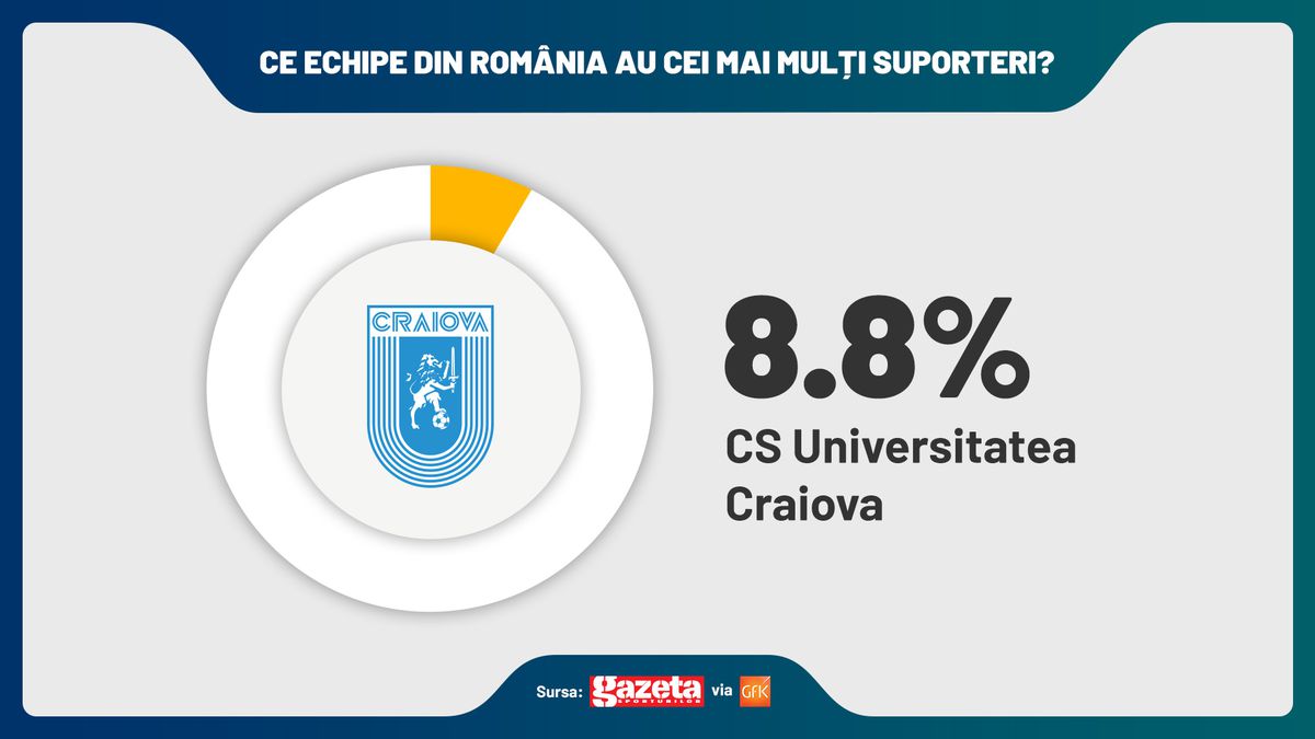 SONDAJ GFK: FCSB are cei mai mulți suporteri! Gică Hagi e cel mai apreciat om din sport