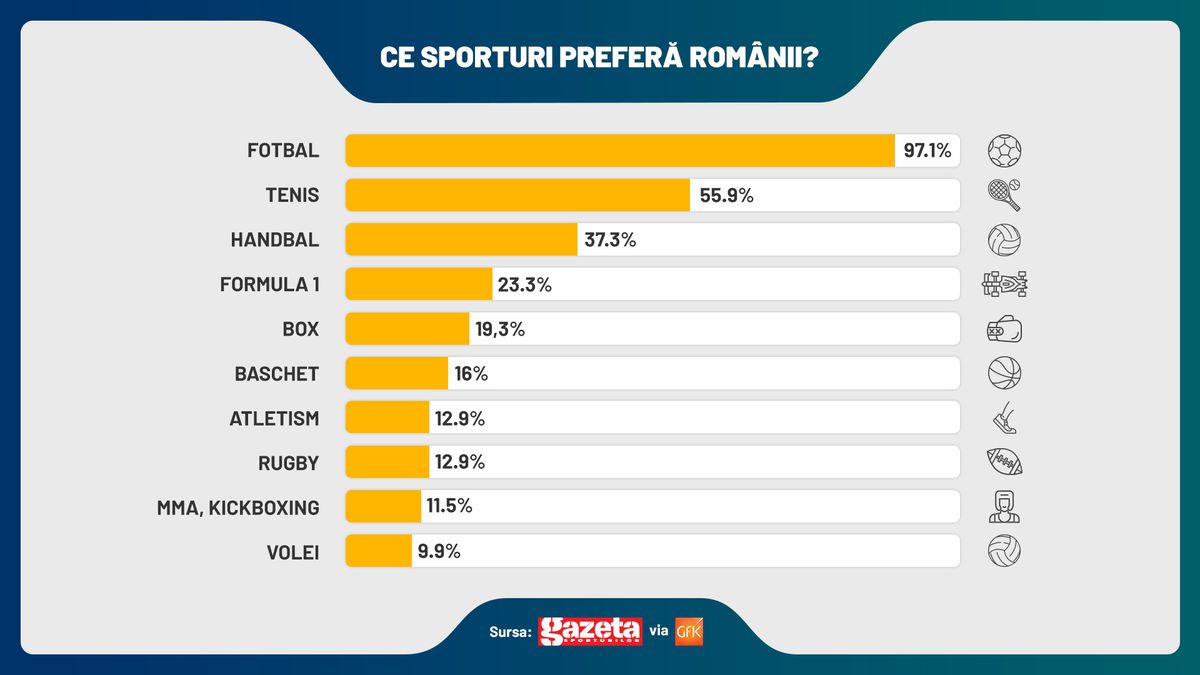 SONDAJ GFK: FCSB are cei mai mulți suporteri! Gică Hagi e cel mai apreciat om din sport