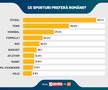 SONDAJ GFK: FCSB are cei mai mulți suporteri! Gică Hagi e cel mai apreciat om din sport