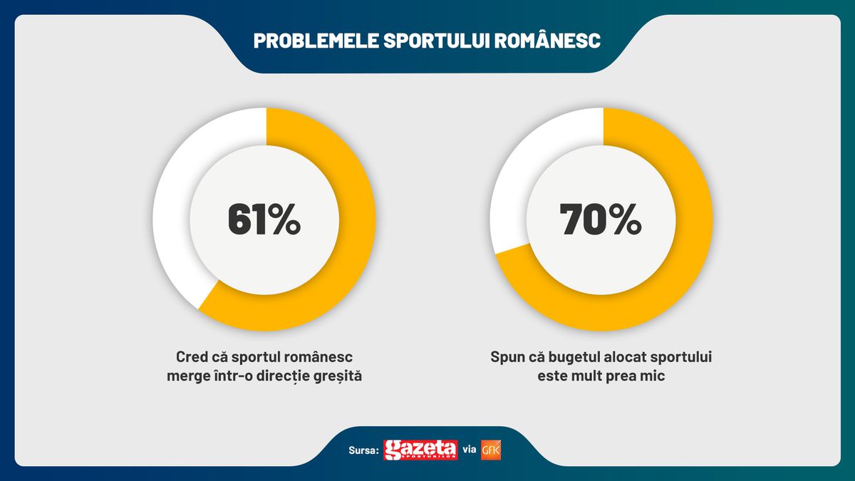 SONDAJ GFK: FCSB are cei mai mulți suporteri! Gică Hagi e cel mai apreciat om din sport