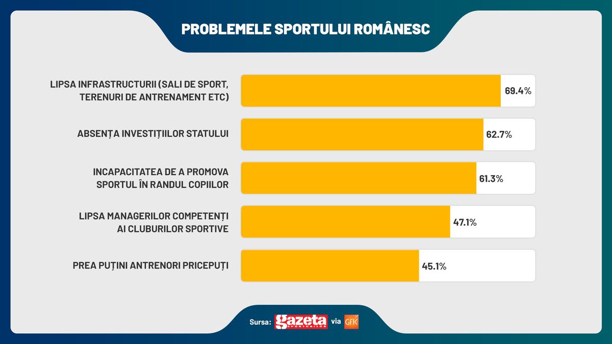 SONDAJ GFK: FCSB are cei mai mulți suporteri! Gică Hagi e cel mai apreciat om din sport