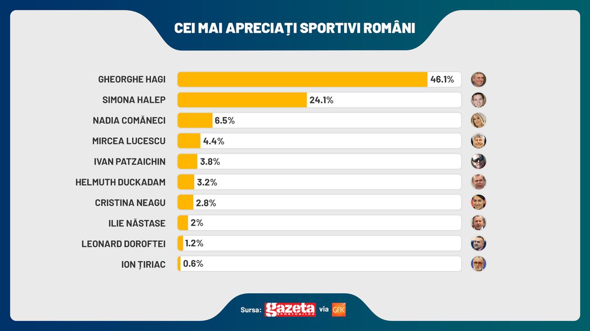 SONDAJ GFK: FCSB are cei mai mulți suporteri! Gică Hagi e cel mai apreciat om din sport