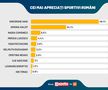 SONDAJ GFK: FCSB are cei mai mulți suporteri! Gică Hagi e cel mai apreciat om din sport