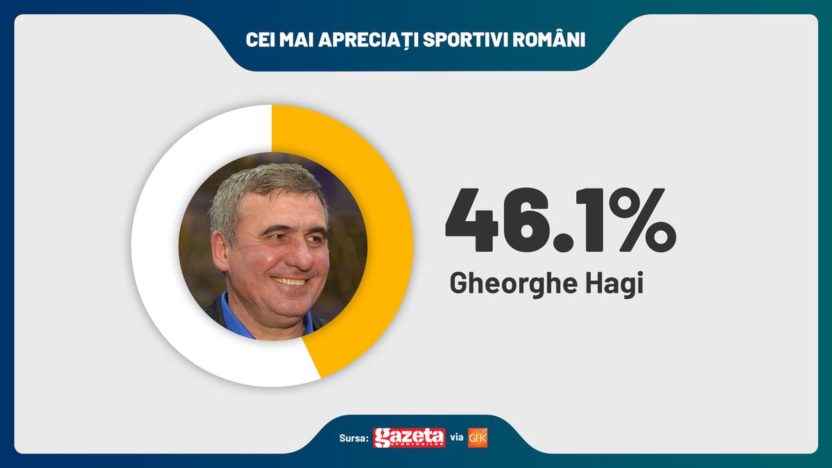 SONDAJ GFK: FCSB are cei mai mulți suporteri! Gică Hagi e cel mai apreciat om din sport