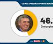 SONDAJ GFK: FCSB are cei mai mulți suporteri! Gică Hagi e cel mai apreciat om din sport