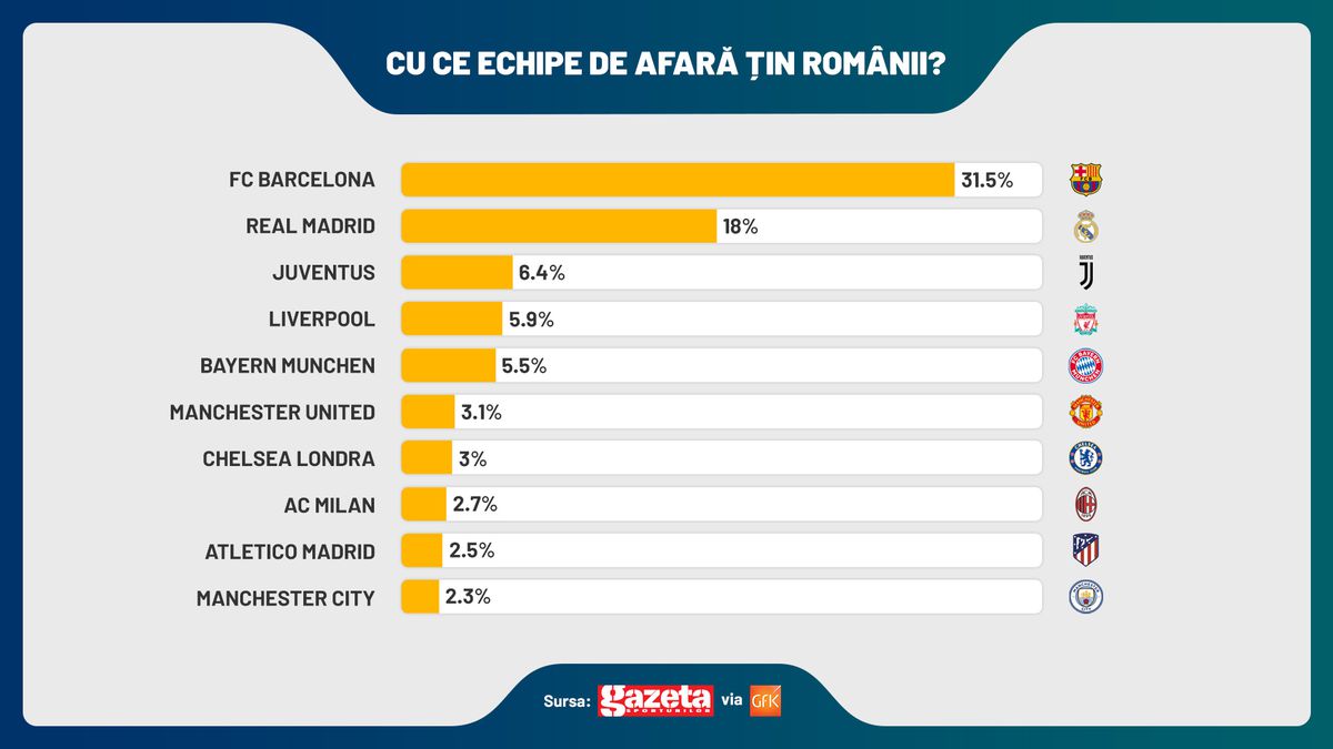 SONDAJ GFK: FCSB are cei mai mulți suporteri! Gică Hagi e cel mai apreciat om din sport