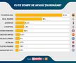 SONDAJ GFK: FCSB are cei mai mulți suporteri! Gică Hagi e cel mai apreciat om din sport