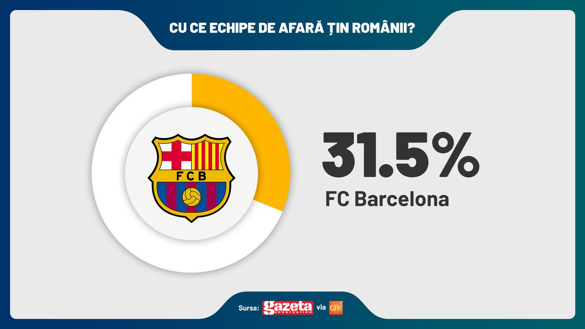 SONDAJ GFK: FCSB are cei mai mulți suporteri! Gică Hagi e cel mai apreciat om din sport