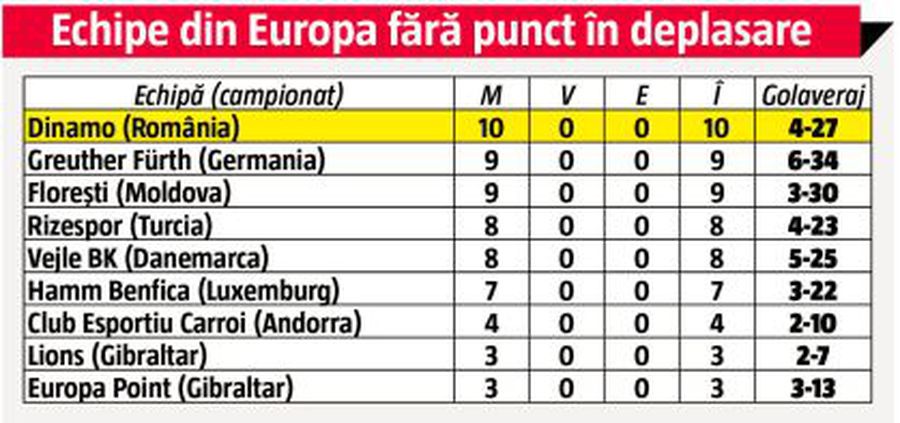 Tabloul de coșmar e complet! Record negativ inimaginabil atins de Dinamo