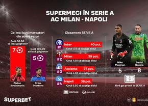 AC Milan – Napoli: „Diavolii” nu au mai învins-o pe Napoli acasă din 2014. Ce cote au cele două echipe pentru câştigarea titlului