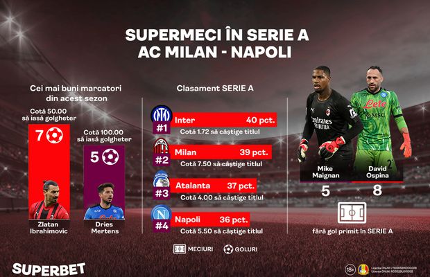 AC Milan – Napoli: „Diavolii” nu au mai învins-o pe Napoli acasă din 2014. Ce cote au cele două echipe pentru câştigarea titlului