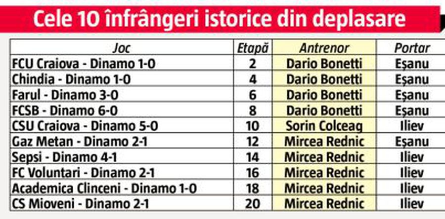 Tabloul de coșmar e complet! Record negativ inimaginabil atins de Dinamo