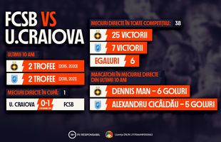 Infografic: FCSB vs. Universitatea Craiova în Cupa României Betano. Bilanțul ultimului deceniu