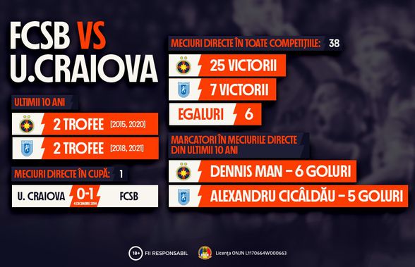 Infografic: FCSB vs. Universitatea Craiova în Cupa României Betano. Bilanțul ultimului deceniu