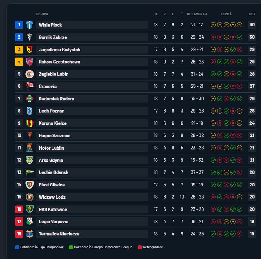 Cel mai nebun campionat din Europa! Doar 11 puncte între primul și ultimul loc
