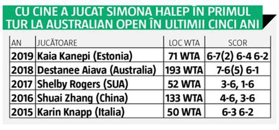 SIMONA HALEP LA AUSTRALIAN OPEN 2020 // Ce întrebări are Halep, TOP 5 adversare periculoase + ce poate Serena Williams?!