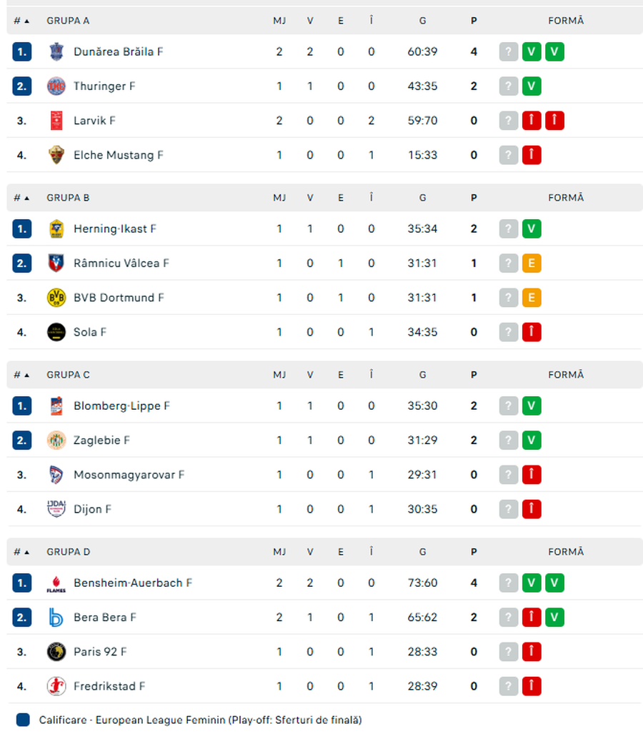 Dunărea Brăila, victorie uriașă în European League pe terenul celei mai titrate echipe din Norvegia