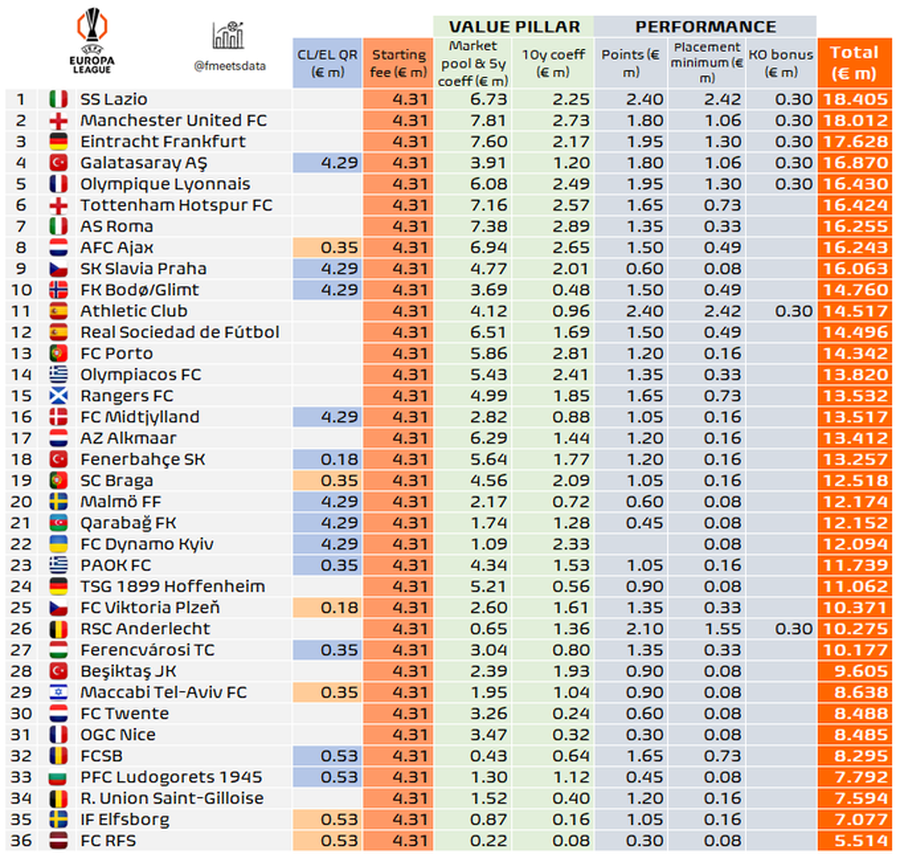 Câți bani a încasat FCSB din Europa League » Locul ocupat în clasamentul câștigurilor
