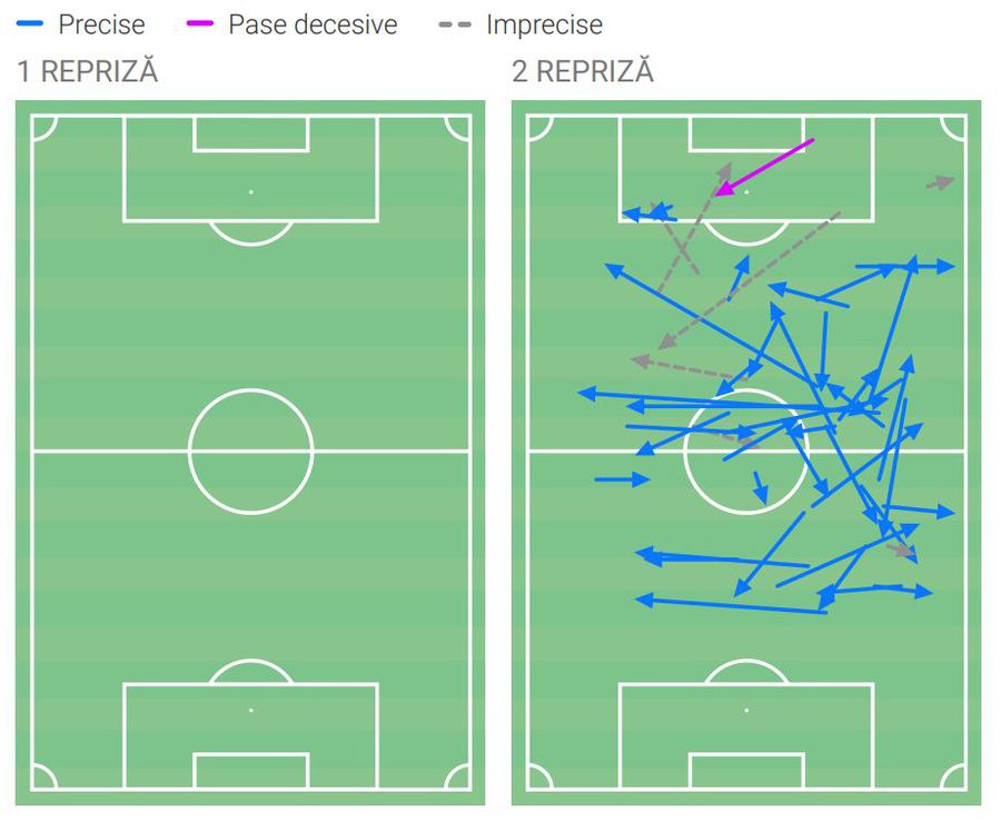 3 întrebări după debutul lui Juri Cisotti la FCSB » Cifrele din meciul cu Hermannstadt
