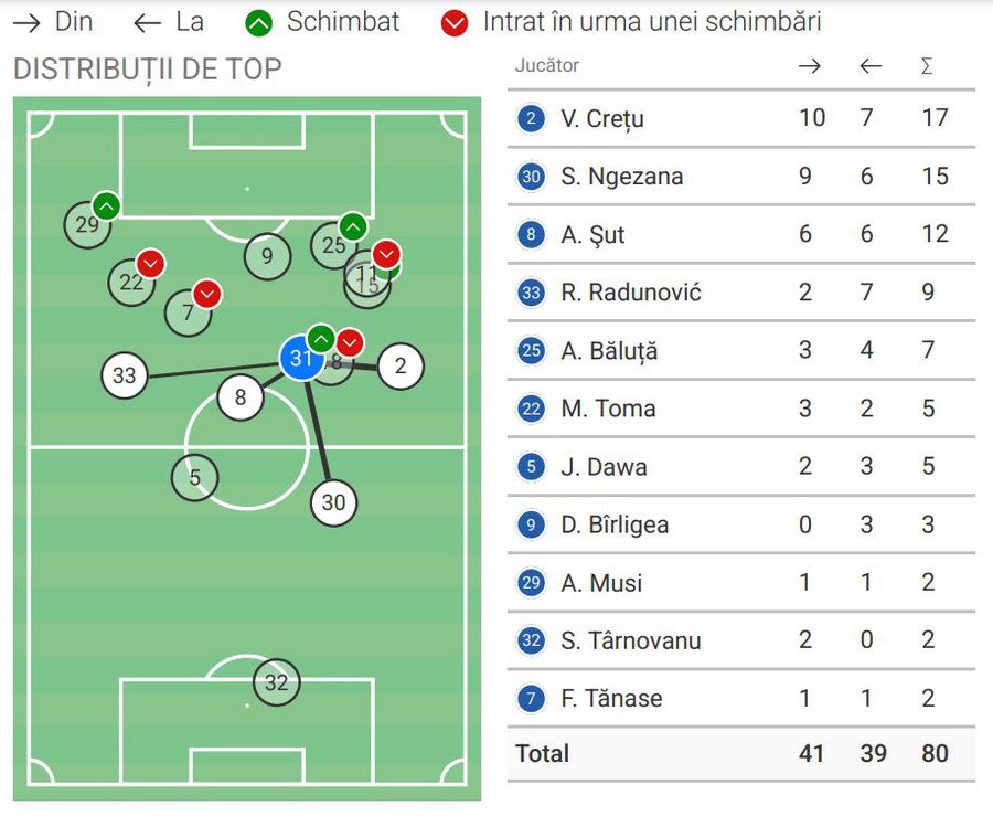 3 întrebări după debutul lui Juri Cisotti la FCSB » Cifrele din meciul cu Hermannstadt