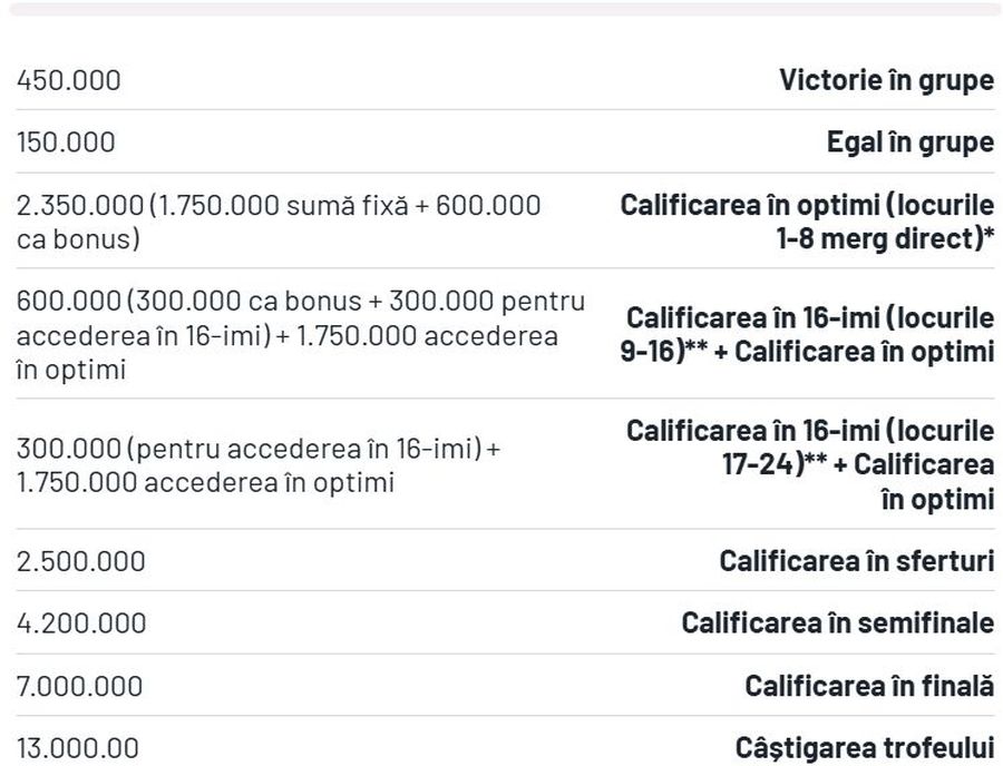 Câți bani a încasat FCSB din Europa League » Locul ocupat în clasamentul câștigurilor