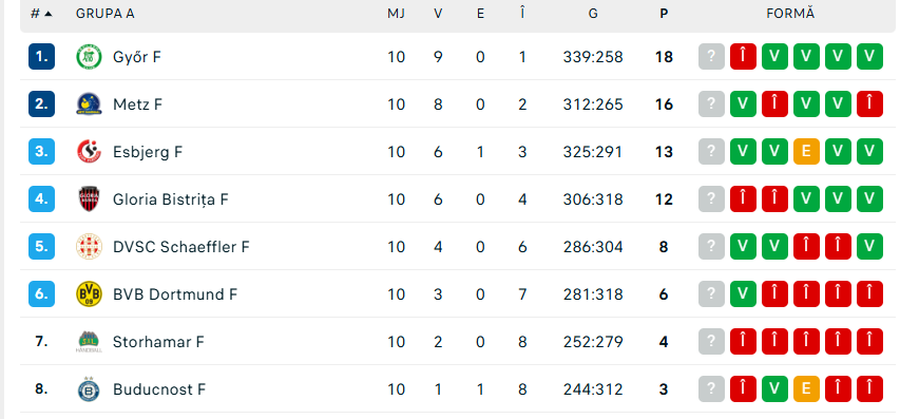 Gloria Bistrița, învinsă în deplasarea de la Esbjerg! Situația în grupa A a Ligii Campionilor