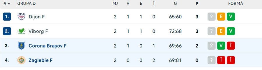 Corona Brașov, meciului sezonului » A condus și cu 15 goluri în deplasare! Alisia Boiciuc, MVP