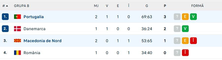 Surpriză în grupa României la Euro 2026 » Au revenit de la -5 și au rezistat într-un final dramatic