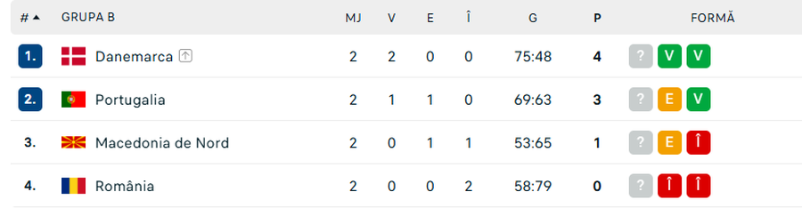 România a primit 39 de goluri de la Danemarca, marea favorită a Europeanului de handbal » Ce obiectiv le rămâne „tricolorilor”